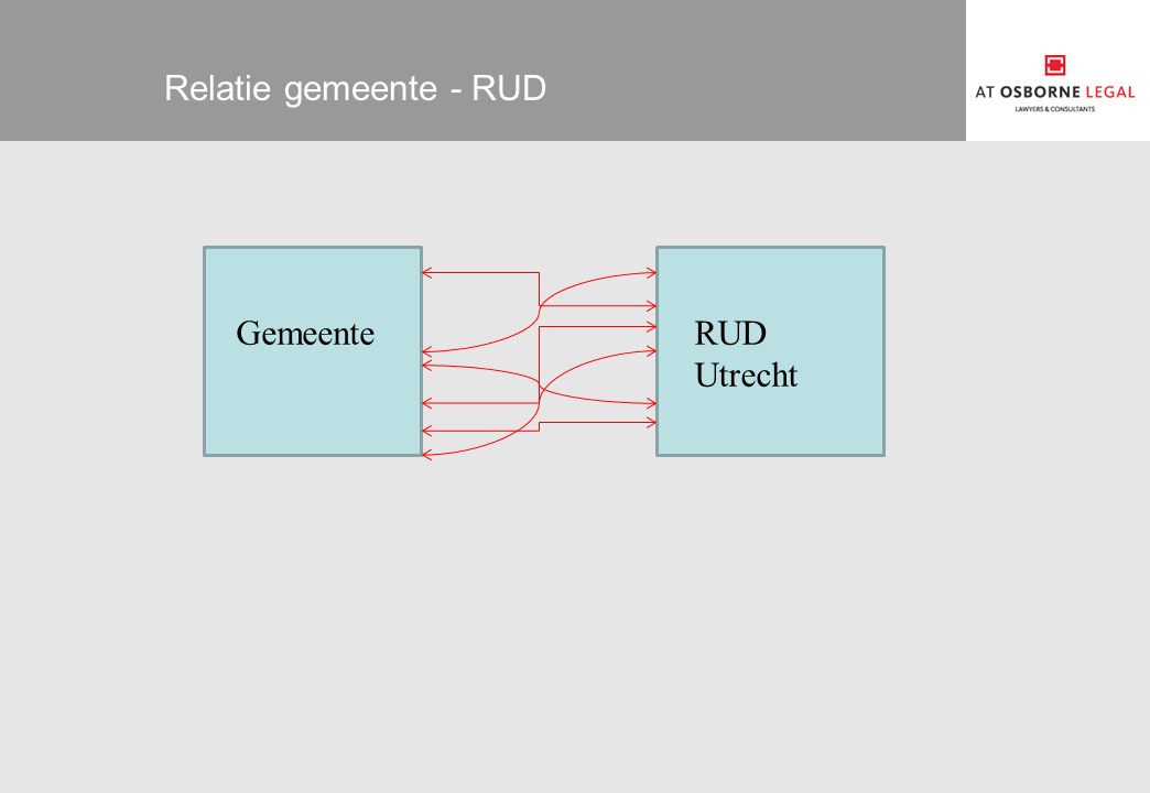 Relatie gemeente - RUD Gemeente RUD Utrecht